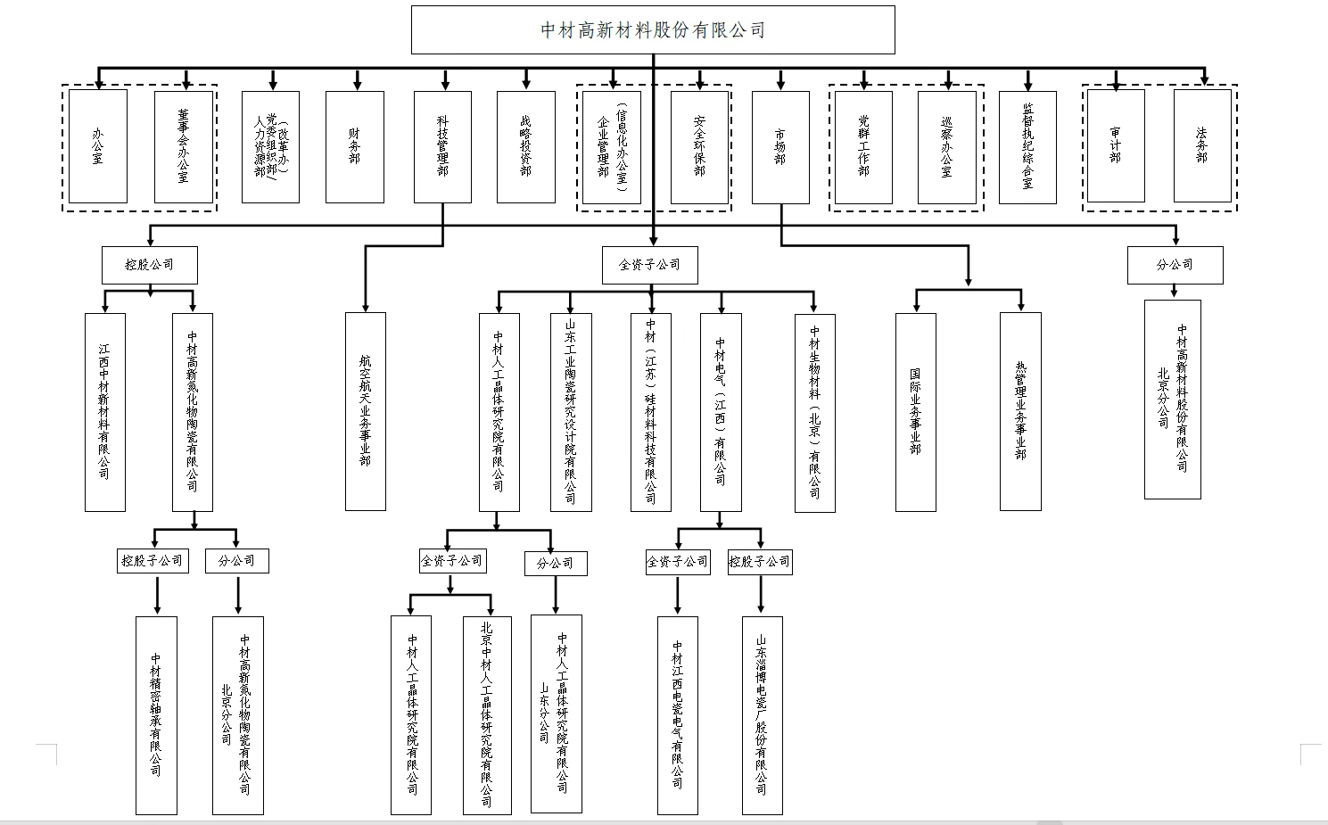 中材高新材料股份有限公司组织架构图